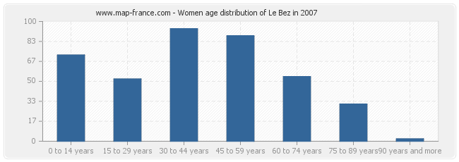 Women age distribution of Le Bez in 2007